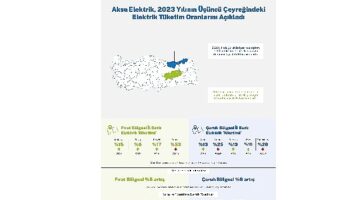 Aksa Çoruh ve Aksa Fırat Elektrik, hizmet bölgelerindeki elektrik tüketim oranlarını açıkladı:   