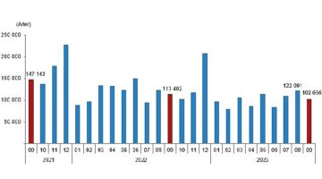 Türkiye genelinde Eylül ayında 102 bin 656 konut satıldı