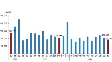 Türkiye genelinde Ekim ayında 93 bin 761 konut satıldı