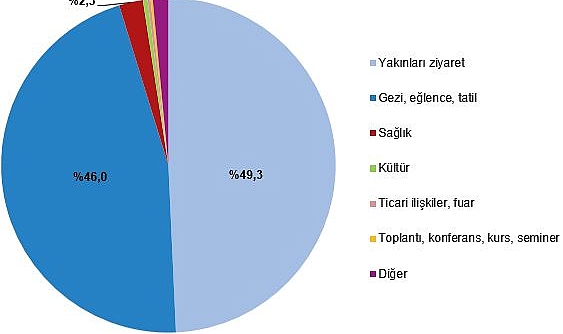 Yurt içinde ikamet eden 19 milyon 467 bin kişi seyahate çıktı