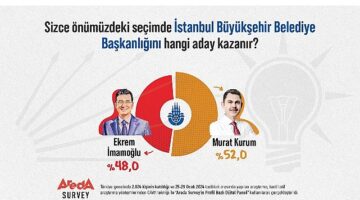 Araştırma: Halkın Yüzde 52'si “İstanbul'u Murat Kurum Kazanır" diyor