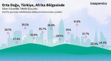 Kaspersky, Güvenliği Şekillendirecek Siber Tehdit Öngörülerini Paylaştı: “Türkiye'deki siber tehdit dalgası 2023'te, 2022'ye kıyasla %5 yükseldi!"