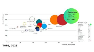 Kaspersky bağımsız testlerin %94'ünde liderliği alarak rekor kırdı