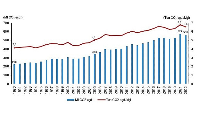 Tüik: Toplam sera gazı emisyonu 2022 yılında 558,3 Mt CO2 eşdeğeri oldu