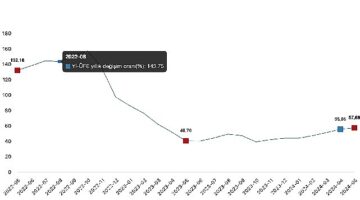 Tüik: Yurt İçi Üretici Fiyat Endeksi (Yİ-ÜFE) yıllık %57,68 arttı, aylık %1,96 arttı