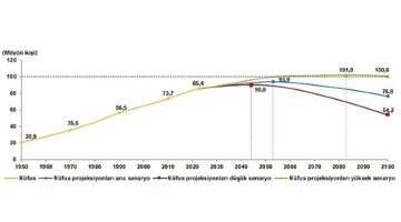 Tüik: Nüfus projeksiyonları yenilendi