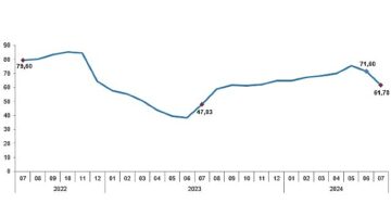 Tüik: Tüketici fiyat endeksi (TÜFE) yıllık %61,78, aylık %3,23 arttı