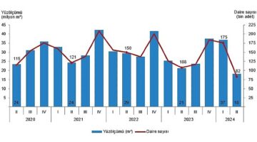 Tüik: Yapı ruhsatı verilen binaların yüzölçümü %30,9 azaldı