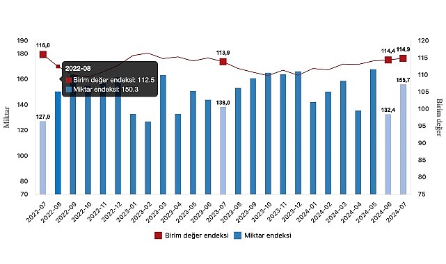 Tüik: İhracat birim değer endeksi %0,9 arttı