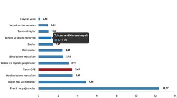 Tüik: Tarımsal girdi fiyat endeksi (Tarım-GFE) yıllık %41,60 arttı, aylık %3,42 arttı