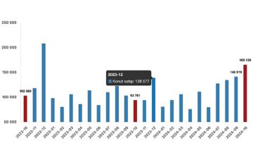 Tüik: Türkiye genelinde Ekim ayında 165 bin 138 konut satıldı