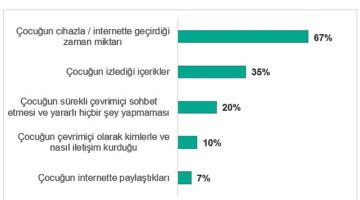 Türkiye'de ailelerin %31'i çocuklarının çevrimiçi yaşamı nedeniyle tartışma yaşıyor