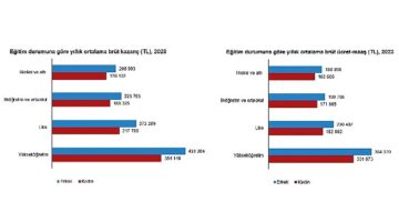 Tüik:  Aylık ortalama kişi başı brüt kazanç 26 402 TL oldu