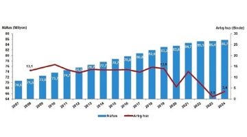 Tüik: Türkiye nüfusu 85 milyon 664 bin 944 kişi oldu